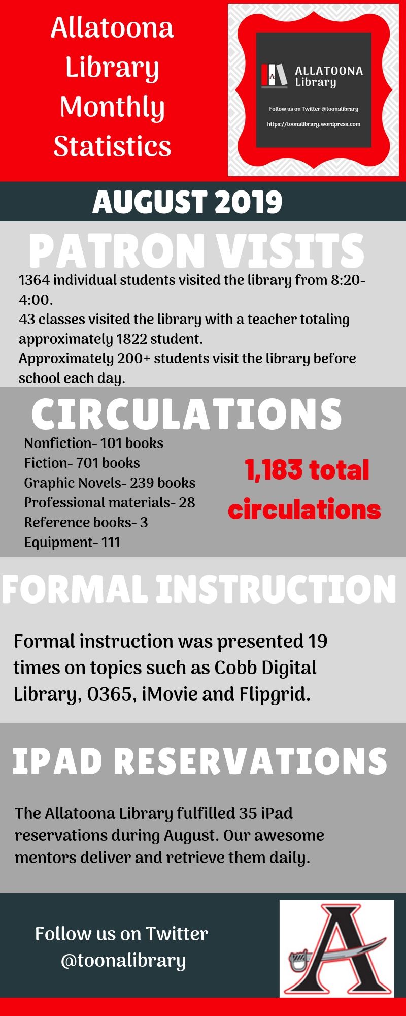 Allatoona Library Monthly Stats Infographic